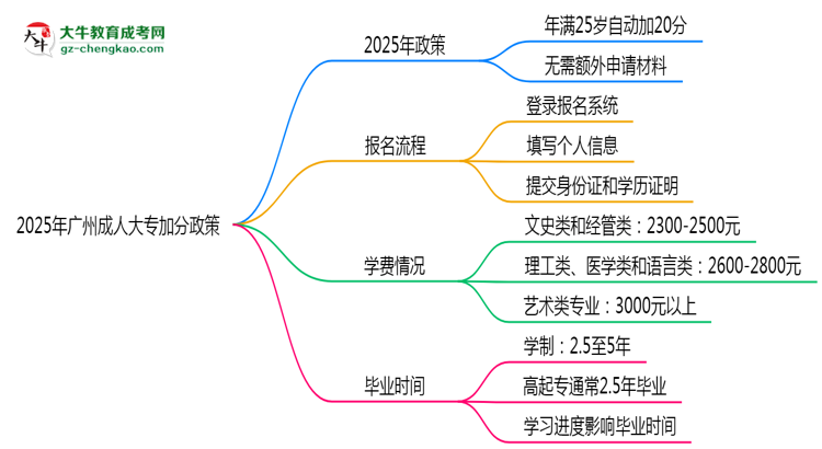 2025年廣州成人大專加分政策：25歲自動加20分？思維導(dǎo)圖