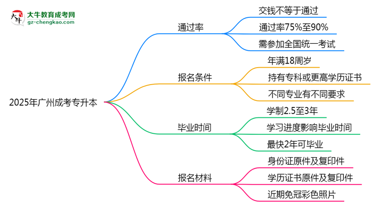 2025年廣州成考專(zhuān)升本是否交錢(qián)就能過(guò)？通過(guò)率真相思維導(dǎo)圖