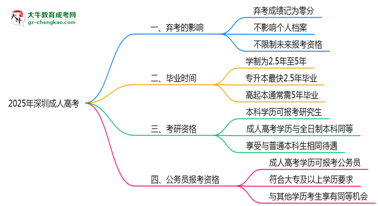 2025年深圳成人高考棄考會禁考一年？官方回應思維導圖
