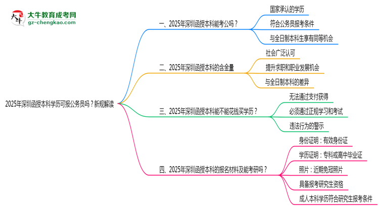 2025年深圳函授本科學歷可報公務員嗎？新規(guī)解讀思維導圖