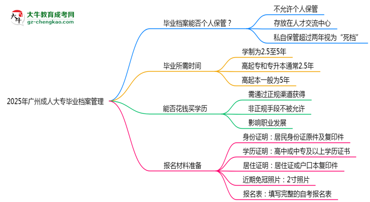 2025年廣州成人大專畢業(yè)檔案能否個人保管？思維導(dǎo)圖