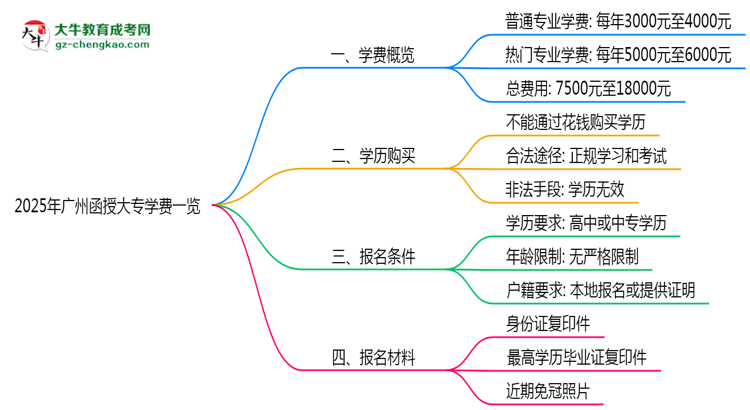 2025年廣州函授大專學(xué)費(fèi)一覽：總費(fèi)用+分期政策說明思維導(dǎo)圖