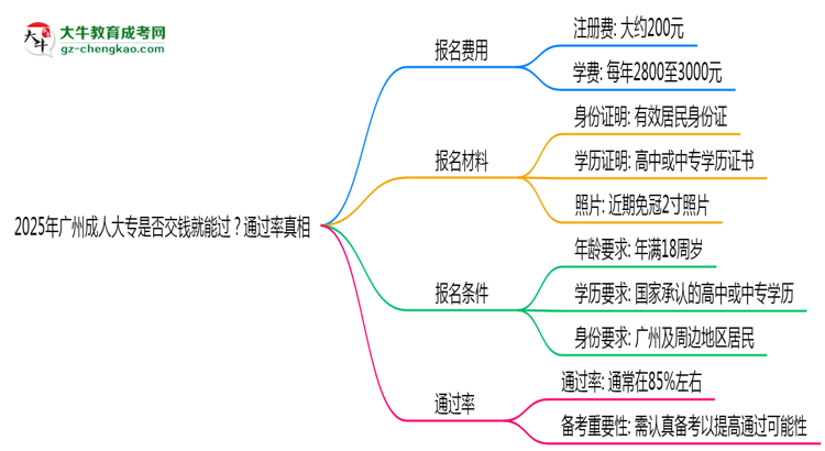 2025年廣州成人大專(zhuān)是否交錢(qián)就能過(guò)？通過(guò)率真相思維導(dǎo)圖