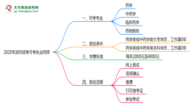 2025年深圳成考可考執(zhí)業(yè)藥師的專業(yè)目錄思維導圖