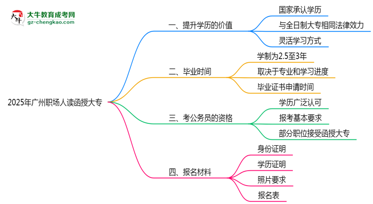 2025年廣州職場(chǎng)人讀函授大專值不值？就業(yè)優(yōu)勢(shì)對(duì)比思維導(dǎo)圖