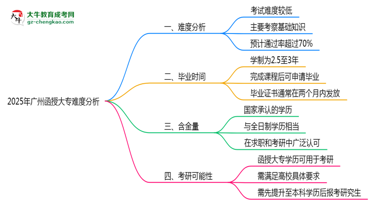 2025年廣州函授大專難度分析：通過率超70%？思維導(dǎo)圖