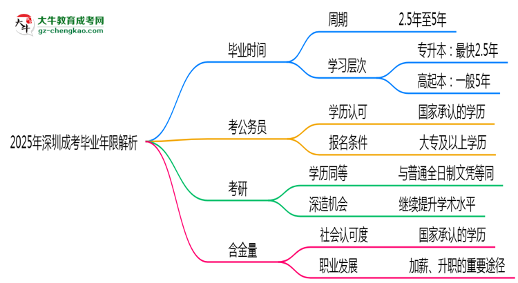 2025年深圳成考最快多久拿證？畢業(yè)年限解析思維導(dǎo)圖