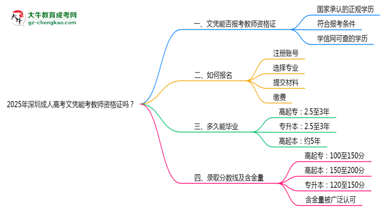 2025年深圳成人高考文憑能考教師資格證嗎？思維導(dǎo)圖