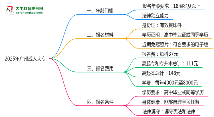 2025年廣州成人大專(zhuān)年齡門(mén)檻：最低多少歲可報(bào)？思維導(dǎo)圖