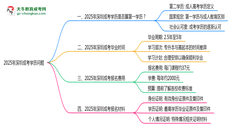 2025年深圳成考學(xué)歷是否算第一學(xué)歷？定義思維導(dǎo)圖