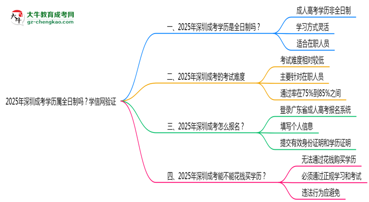 2025年深圳成考學(xué)歷屬全日制嗎？學(xué)信網(wǎng)驗(yàn)證思維導(dǎo)圖