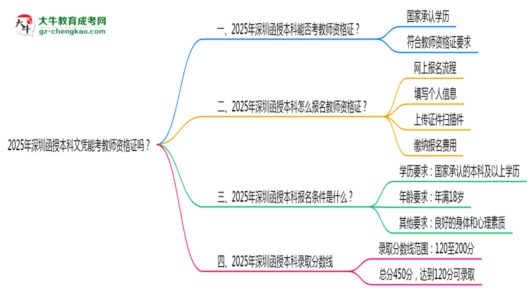 2025年深圳函授本科文憑能考教師資格證嗎？思維導(dǎo)圖