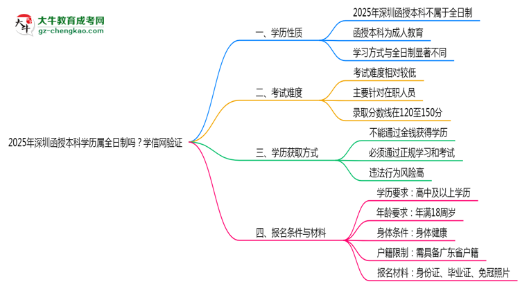 2025年深圳函授本科學(xué)歷屬全日制嗎？學(xué)信網(wǎng)驗(yàn)證思維導(dǎo)圖