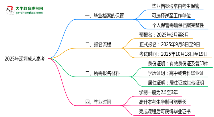 2025年深圳成人高考畢業(yè)檔案能否個(gè)人保管？思維導(dǎo)圖
