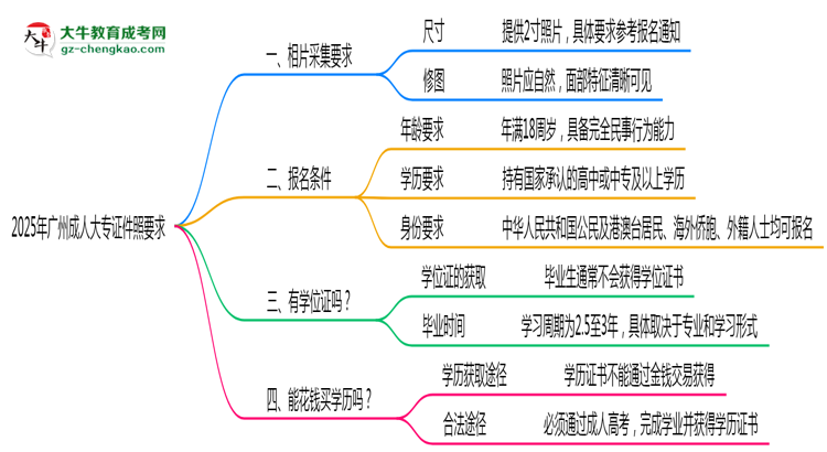 2025年廣州成人大專證件照要求：藍底/尺寸/修圖思維導(dǎo)圖