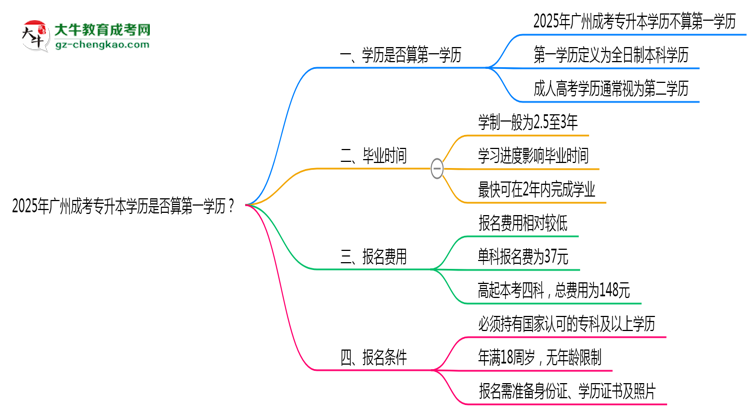 2025年廣州成考專升本學歷是否算第一學歷？定義思維導圖