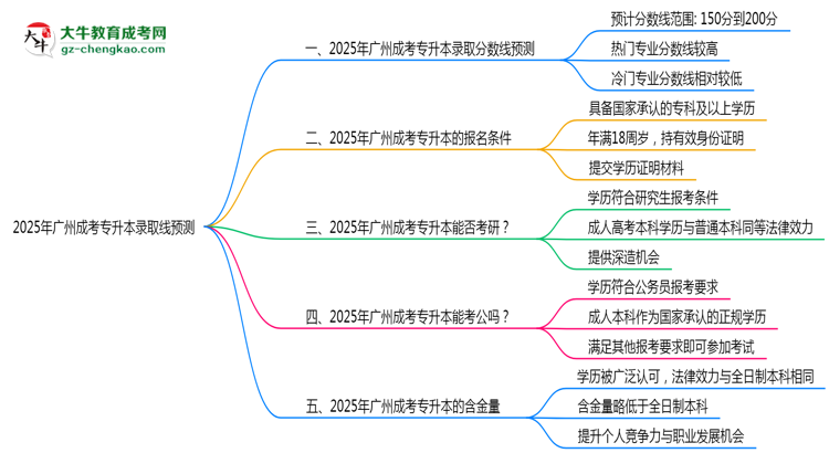 2025年廣州成考專升本錄取線預測：各院校最低分對比思維導圖