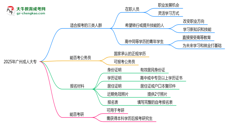 2025年廣州適合報成人大專的三類人群推薦思維導圖