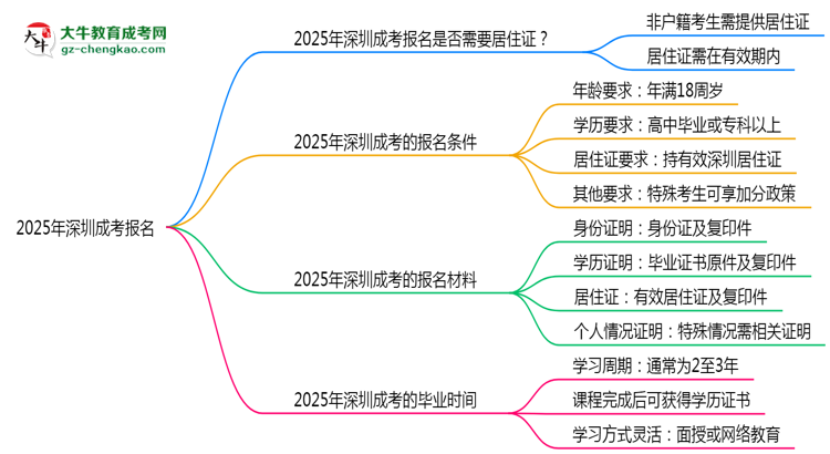 2025年深圳非戶籍生成考報(bào)名需居住證嗎？思維導(dǎo)圖