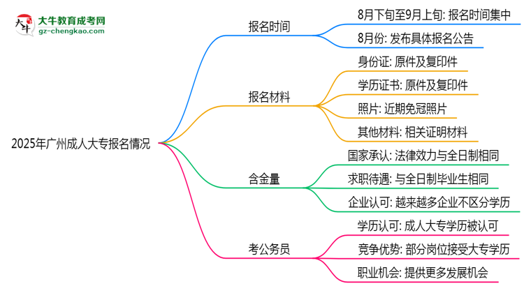 2025年廣州成人大專報名是否全年開放？時間限制思維導圖