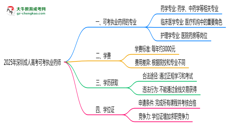 2025年深圳成人高考可考執(zhí)業(yè)藥師的專(zhuān)業(yè)目錄思維導(dǎo)圖