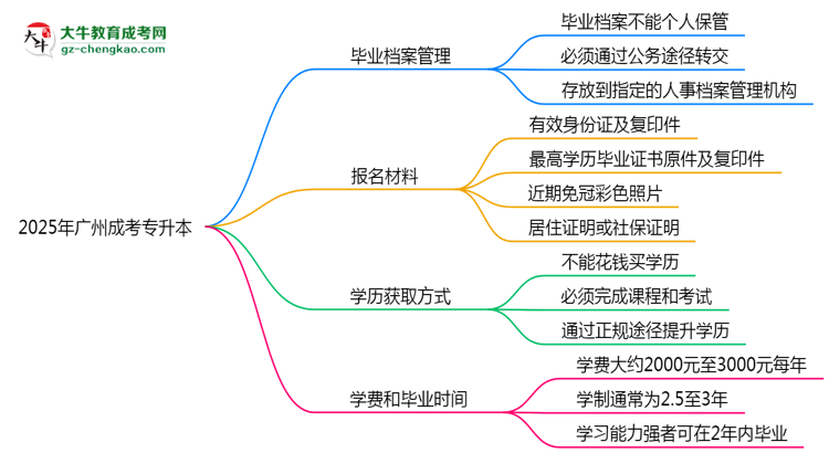 2025年廣州成考專升本畢業(yè)檔案能否個(gè)人保管？思維導(dǎo)圖