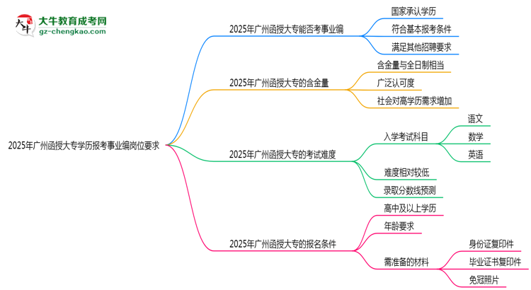 2025年廣州函授大專學(xué)歷報考事業(yè)編崗位要求思維導(dǎo)圖
