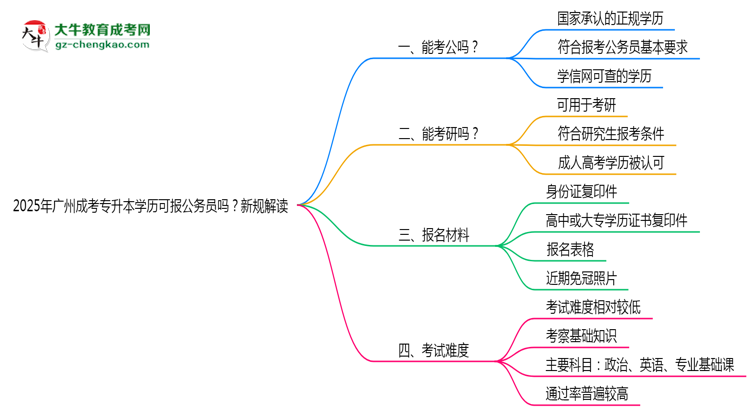2025年廣州成考專升本學(xué)歷可報(bào)公務(wù)員嗎？新規(guī)解讀思維導(dǎo)圖