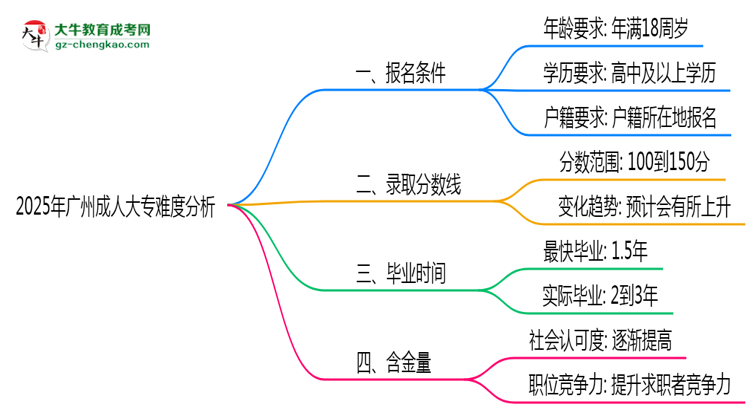 2025年廣州成人大專難度分析：通過率超70%？思維導圖