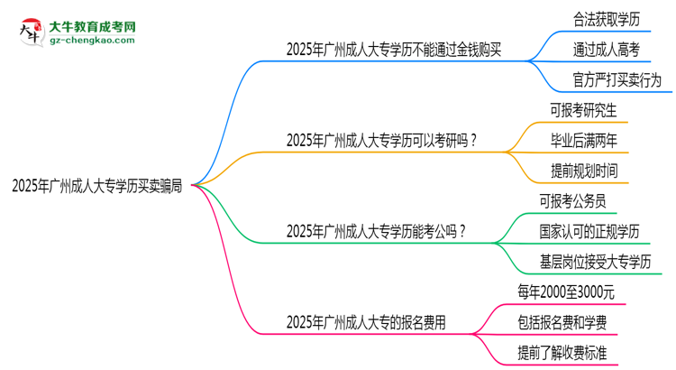2025年廣州成人大專學(xué)歷買賣騙局！官方嚴(yán)打公告思維導(dǎo)圖