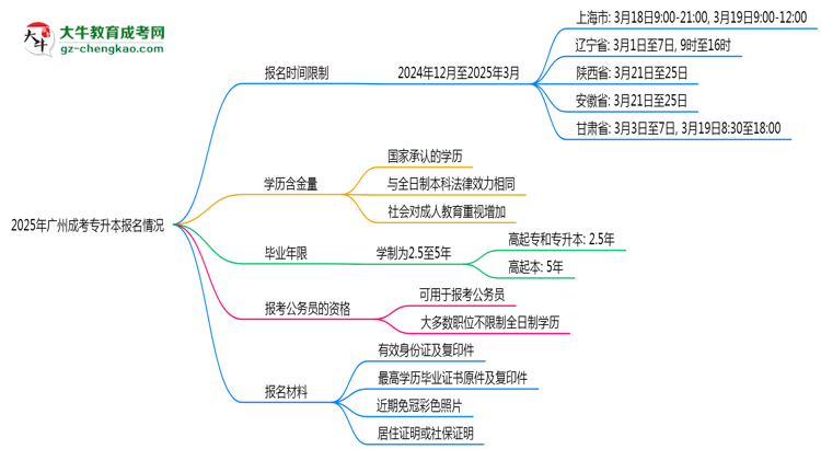 2025年廣州成考專升本報(bào)名是否全年開放？時(shí)間限制思維導(dǎo)圖