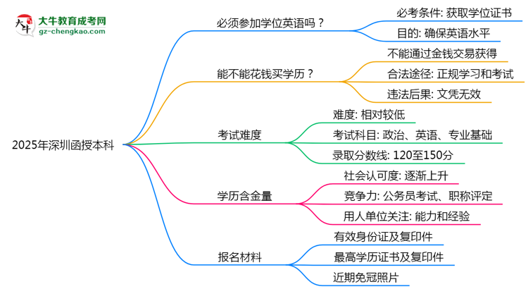 2025年深圳函授本科學(xué)位英語必考嗎？替代方案思維導(dǎo)圖