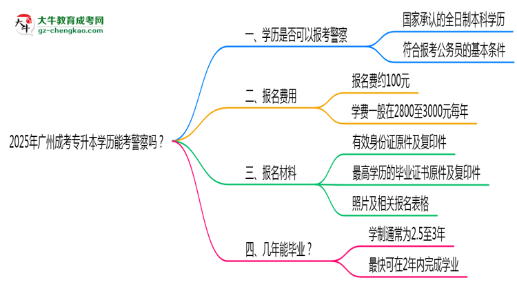 2025年廣州成考專升本學歷能考警察嗎？崗位限制思維導圖