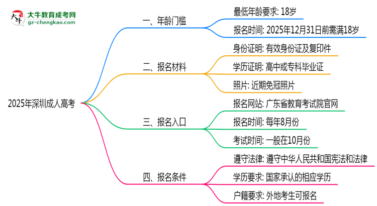 2025年深圳成人高考年齡門檻：最低多少歲可報(bào)？思維導(dǎo)圖