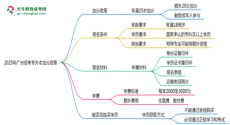 2025年廣州成考專升本加分政策：25歲自動加20分？思維導(dǎo)圖