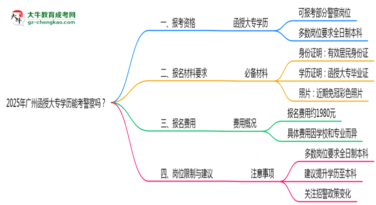 2025年廣州函授大專學歷能考警察嗎？崗位限制思維導圖