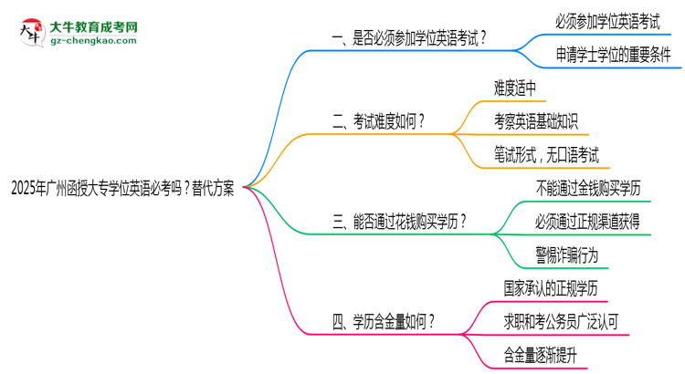 2025年廣州函授大專學(xué)位英語必考嗎？替代方案思維導(dǎo)圖