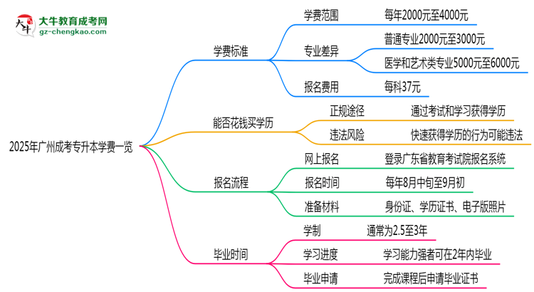 2025年廣州成考專升本學(xué)費(fèi)一覽：總費(fèi)用+分期政策說明思維導(dǎo)圖