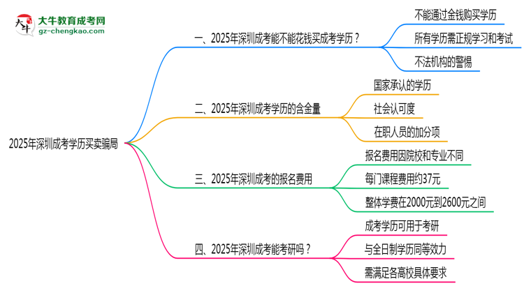 2025年深圳成考學(xué)歷買賣騙局！官方嚴(yán)打公告思維導(dǎo)圖