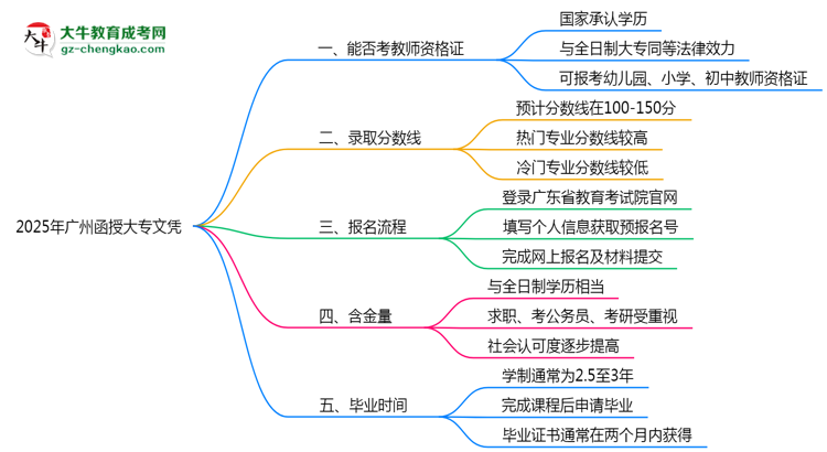 2025年廣州函授大專文憑能考教師資格證嗎？思維導(dǎo)圖