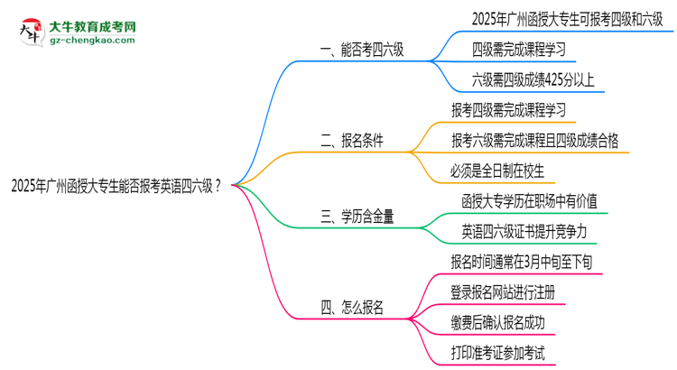 2025年廣州函授大專生能否報(bào)考英語四六級(jí)？思維導(dǎo)圖