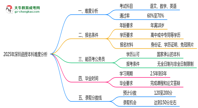 2025年深圳函授本科難度分析：通過率超70%？思維導(dǎo)圖