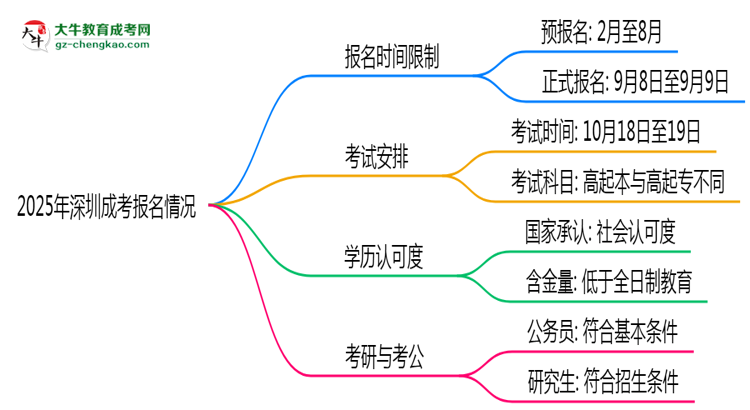 2025年深圳成考報(bào)名是否全年開(kāi)放？時(shí)間限制思維導(dǎo)圖