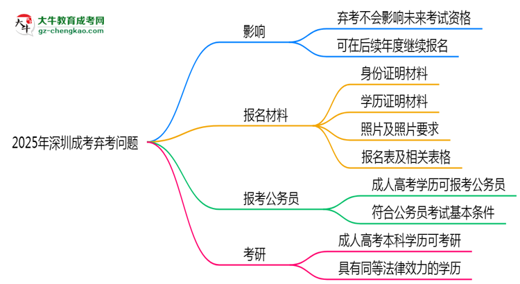 2025年深圳成考棄考會禁考一年？官方回應思維導圖