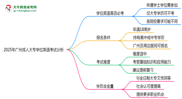 2025年廣州成人大專學(xué)位英語必考嗎？替代方案思維導(dǎo)圖