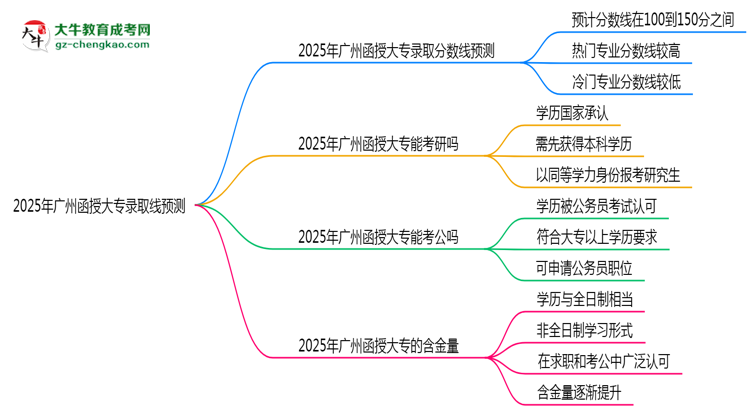 2025年廣州函授大專錄取線預(yù)測：各院校最低分對比思維導(dǎo)圖