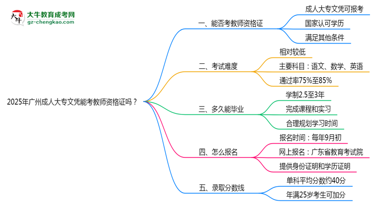 2025年廣州成人大專文憑能考教師資格證嗎？思維導(dǎo)圖