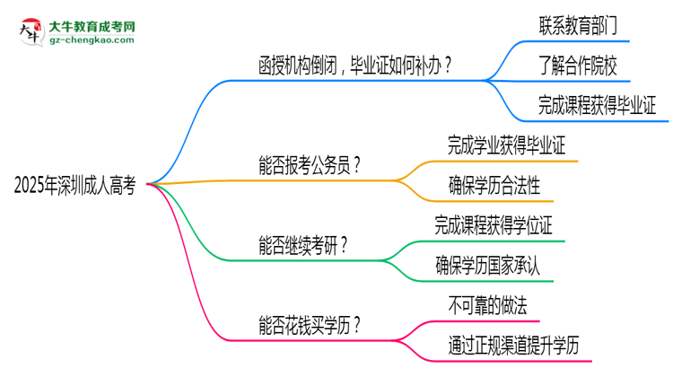 2025年深圳成人高考函授機(jī)構(gòu)倒閉如何補(bǔ)辦畢業(yè)證？思維導(dǎo)圖