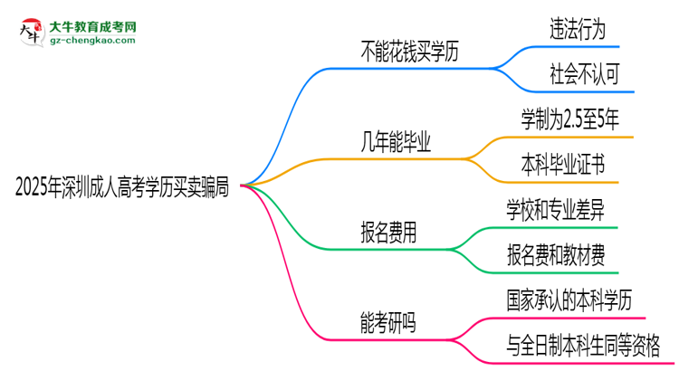 2025年深圳成人高考學(xué)歷買賣騙局！官方嚴(yán)打公告思維導(dǎo)圖