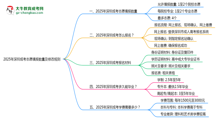 2025年深圳成考志愿填報數(shù)量及修改規(guī)則思維導圖